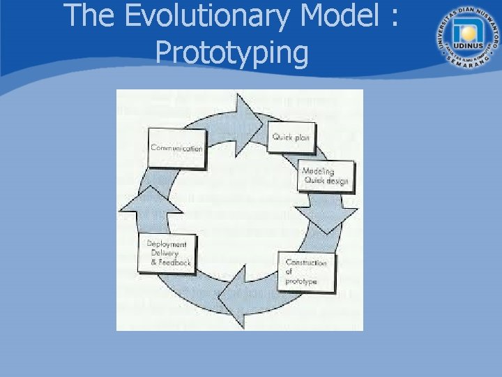 The Evolutionary Model : Prototyping 