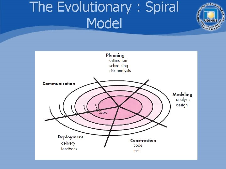 The Evolutionary : Spiral Model 