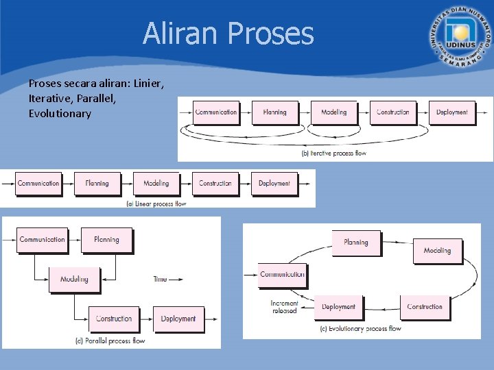 Aliran Proses secara aliran: Linier, Iterative, Parallel, Evolutionary 