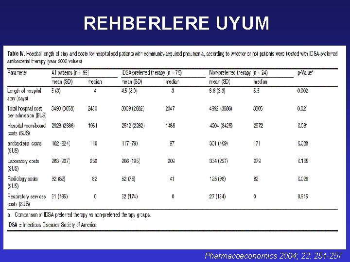 REHBERLERE UYUM Pharmacoeconomics 2004; 22: 251 -257 