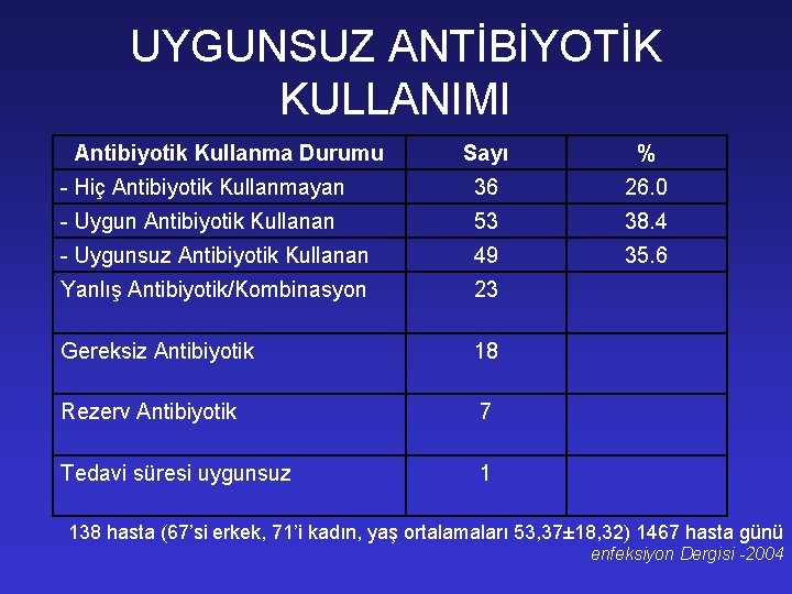 UYGUNSUZ ANTİBİYOTİK KULLANIMI Antibiyotik Kullanma Durumu Sayı % - Hiç Antibiyotik Kullanmayan 36 26.