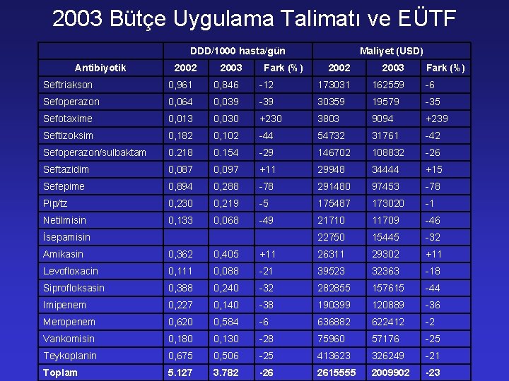 2003 Bütçe Uygulama Talimatı ve EÜTF DDD/1000 hasta/gün Antibiyotik 2002 2003 Fark (%) Maliyet