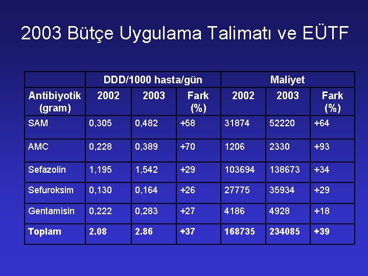 2003 Bütçe Uygulama Talimatı ve EÜTF DDD/1000 hasta/gün Antibiyotik (gram) 2002 2003 Fark (%)