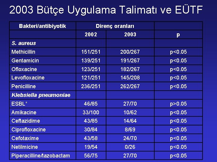 2003 Bütçe Uygulama Talimatı ve EÜTF Bakteri/antibiyotik Direnç oranları 2002 2003 p Methicillin 151/251