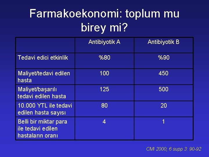 Farmakoekonomi: toplum mu birey mi? Antibiyotik A Antibiyotik B Tedavi edici etkinlik %80 %90