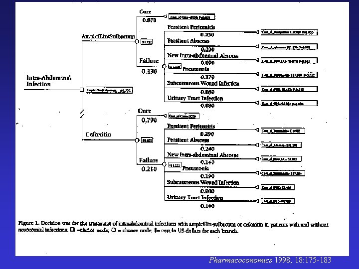 Pharmacoconomics 1998; 18: 175 -183 