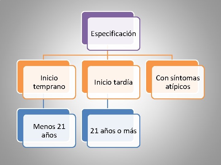 Especificación Inicio temprano Inicio tardía Menos 21 años o más Con síntomas atípicos 