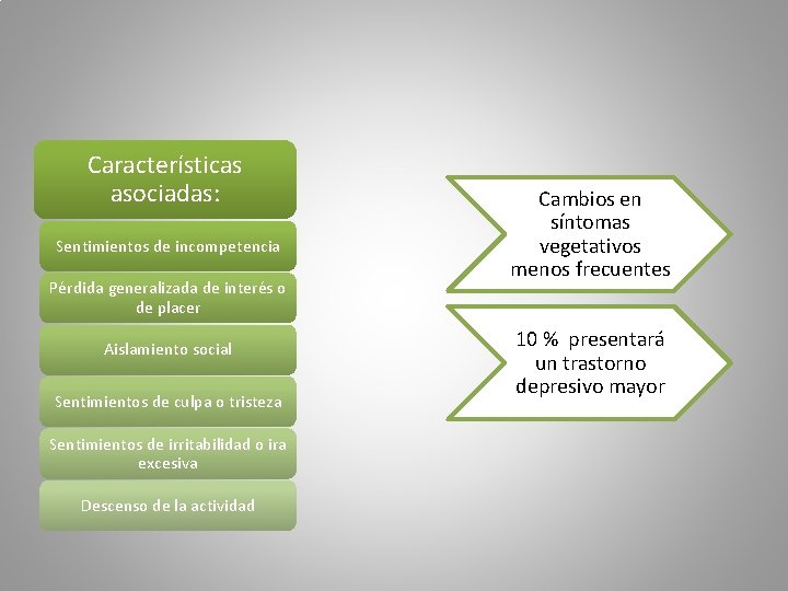 Características asociadas: Sentimientos de incompetencia Pérdida generalizada de interés o de placer Aislamiento social