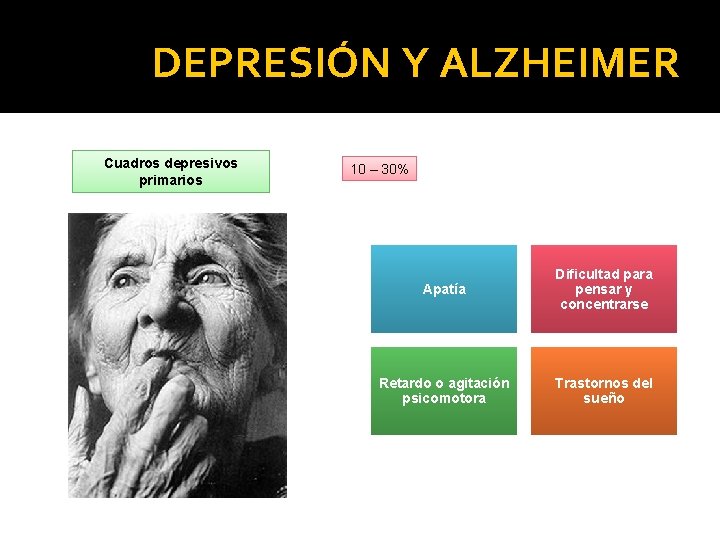 DEPRESIÓN Y ALZHEIMER Cuadros depresivos primarios 10 – 30% Apatía Dificultad para pensar y