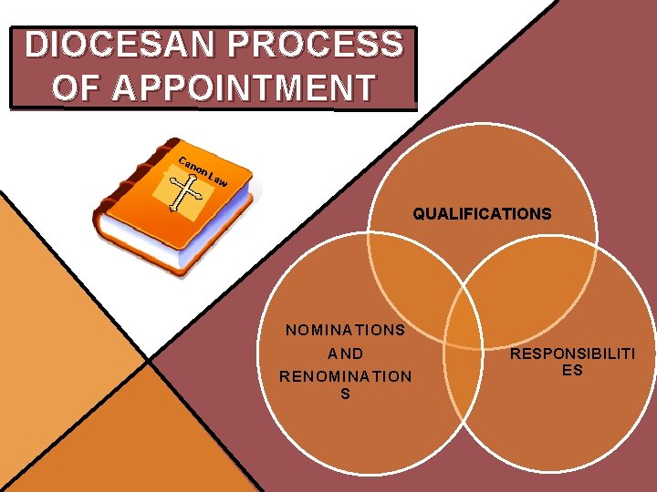 DIOCESAN PROCESS OF APPOINTMENT Ca n on La w QUALIFICATIONS NOMINATIONS AND RENOMINATION S