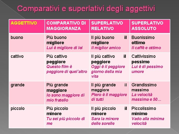 Comparativi e superlativi degli aggettivi AGGETTIVO COMPARATIVO DI MAGGIORANZA SUPERLATIVO RELATIVO buono Più buono