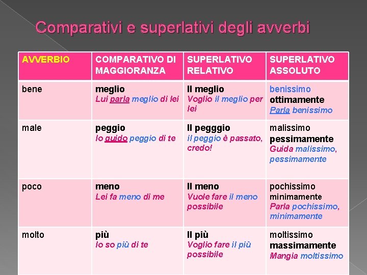 Comparativi e superlativi degli avverbi AVVERBIO COMPARATIVO DI MAGGIORANZA SUPERLATIVO RELATIVO bene meglio Il