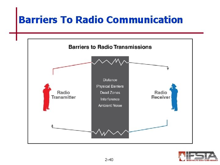 Barriers To Radio Communication 2– 40 Barriers To Radio Communication 2– 40
