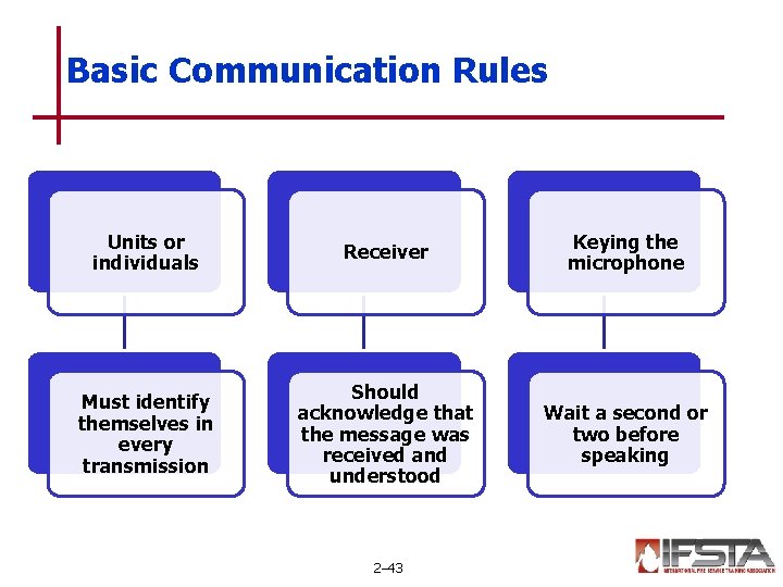 Basic Communication Rules Units or individuals Receiver Keying the microphone Must identify themselves in Basic Communication Rules Units or individuals Receiver Keying the microphone Must identify themselves in