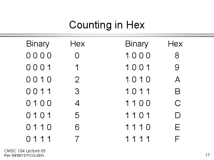 Counting in Hex Binary 0000 0001 0010 0011 0100 0101 0110 0111 CMSC 104