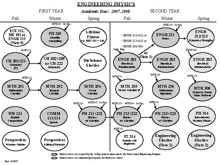 ENGINEERING PHYSICS FIRST YEAR Fall SECOND YEAR Academic Year: 2007 -2008 Winter Spring Fall