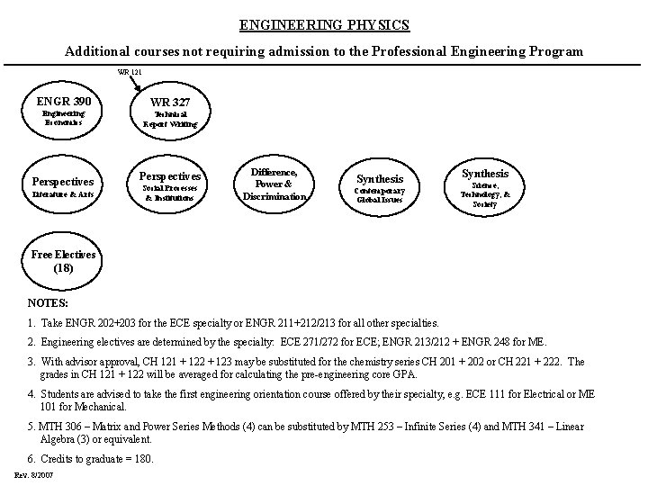 ENGINEERING PHYSICS Additional courses not requiring admission to the Professional Engineering Program WR 121