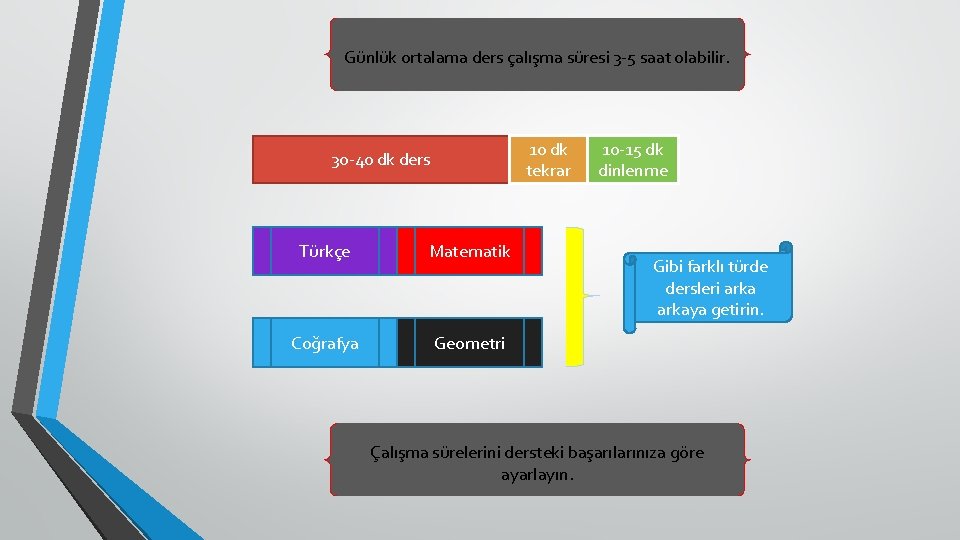 Günlük ortalama ders çalışma süresi 3 -5 saat olabilir. 10 dk tekrar 30 -40