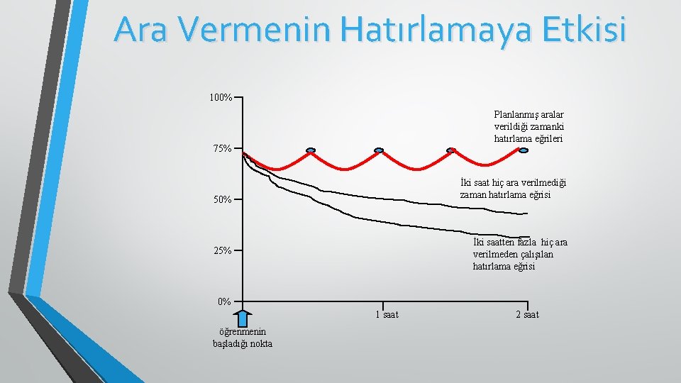 Ara Vermenin Hatırlamaya Etkisi 100% Planlanmış aralar verildiği zamanki hatırlama eğrileri 75% İki saat