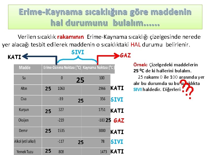 Erime-Kaynama sıcaklığına göre maddenin hal durumunu bulalım. . . Verilen sıcaklık rakamının Erime-Kaynama sıcaklığı