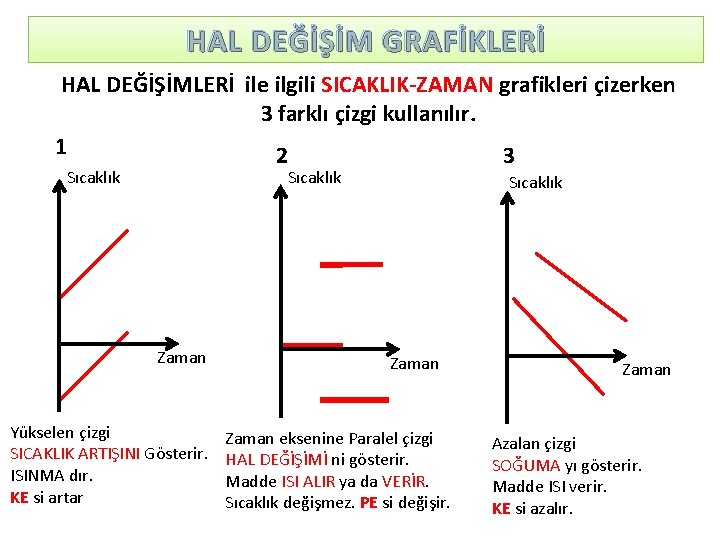 HAL DEĞİŞİM GRAFİKLERİ HAL DEĞİŞİMLERİ ile ilgili SICAKLIK-ZAMAN grafikleri çizerken 3 farklı çizgi kullanılır.