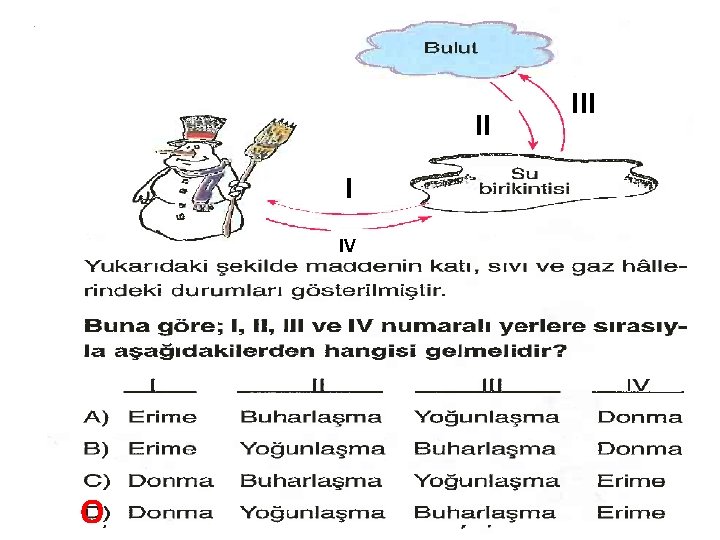 ğiştirmenin başladığı gözleniyor. Son duruma II I IV Yukarıdaki Sıcaklık - zaman grafiğine bakarak