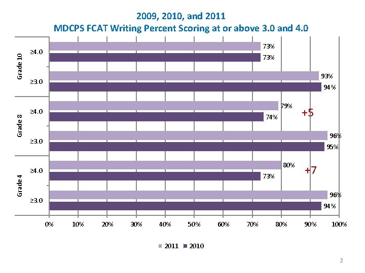 Grade 4 Grade 8 Grade 10 2009, 2010, and 2011 MDCPS FCAT Writing Percent