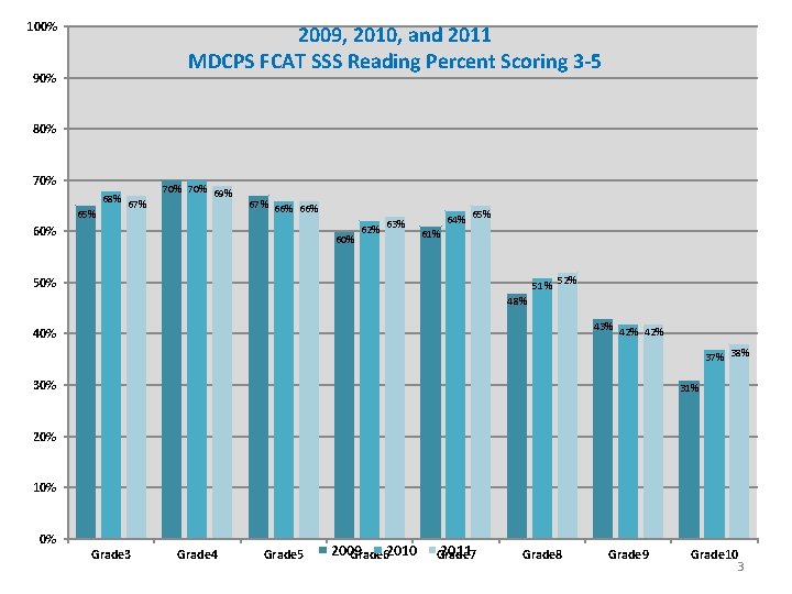 100% 2009, 2010, and 2011 MDCPS FCAT SSS Reading Percent Scoring 3 -5 90%