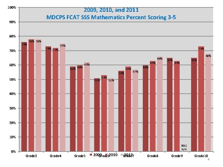 100% 2009, 2010, and 2011 MDCPS FCAT SSS Mathematics Percent Scoring 3 -5 90%