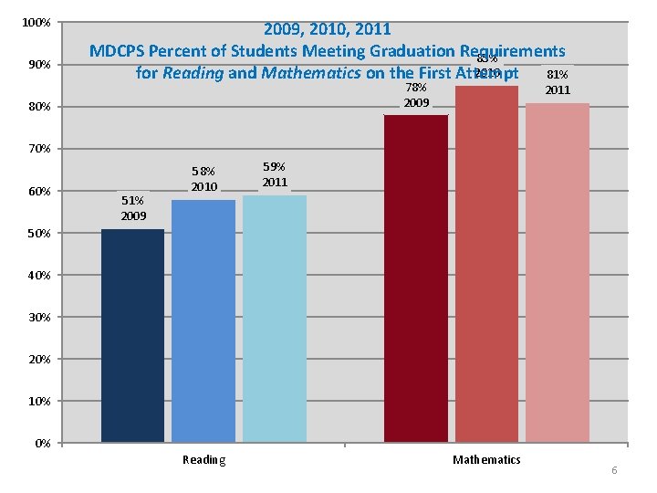 100% 90% 2009, 2010, 2011 MDCPS Percent of Students Meeting Graduation Requirements 85% 2010
