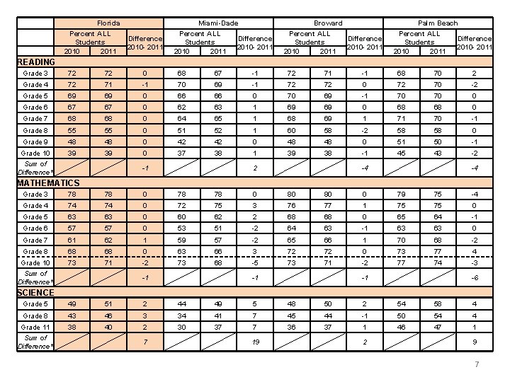 Florida Percent ALL Difference Students 2010 - 2011 2010 2011 Miami-Dade Percent ALL Difference
