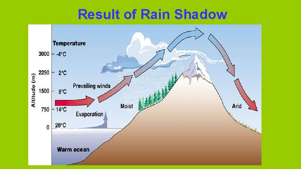 Result of Rain Shadow 