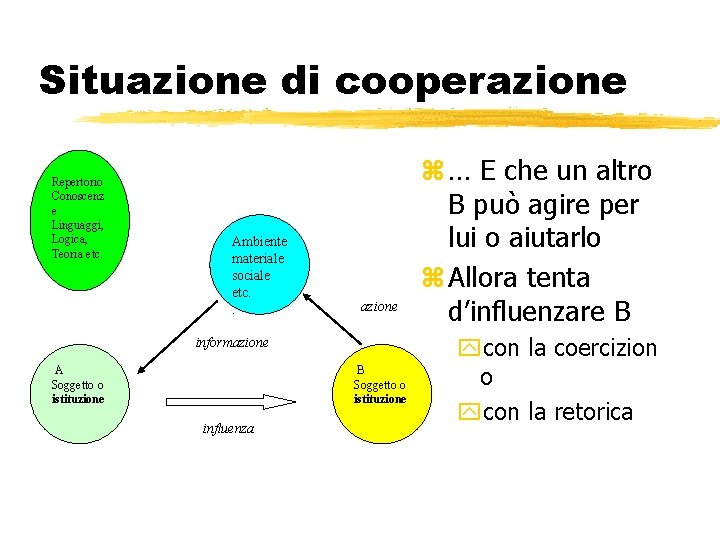 Situazione di cooperazione Repertorio Conoscenz e Linguaggi, Logica, Teoria etc. Ambiente materiale sociale etc.