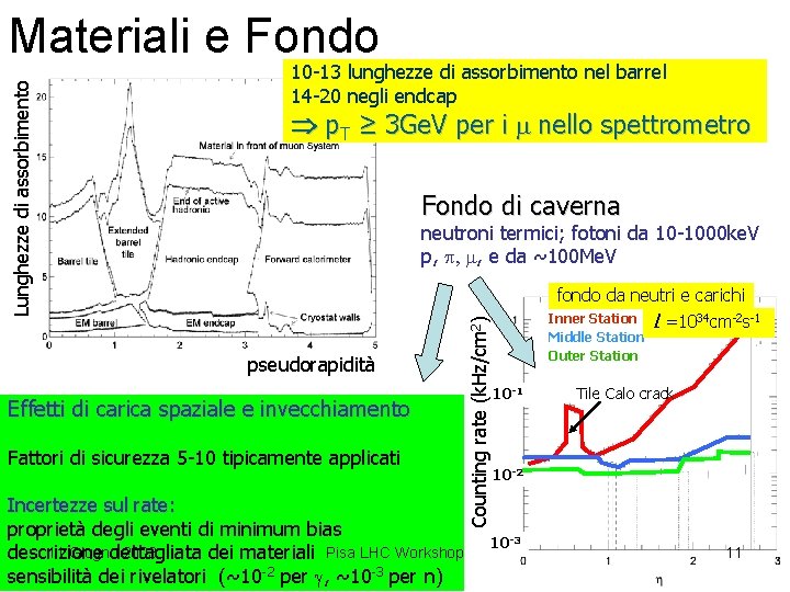 10 -13 lunghezze di assorbimento nel barrel 14 -20 negli endcap p. T ≥