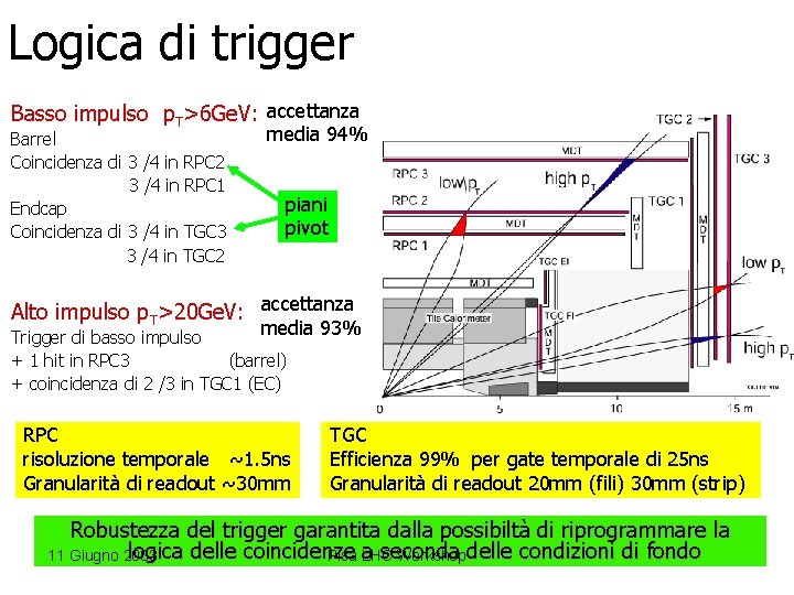 Logica di trigger Basso impulso p. T>6 Ge. V: accettanza Barrel Coincidenza di 3