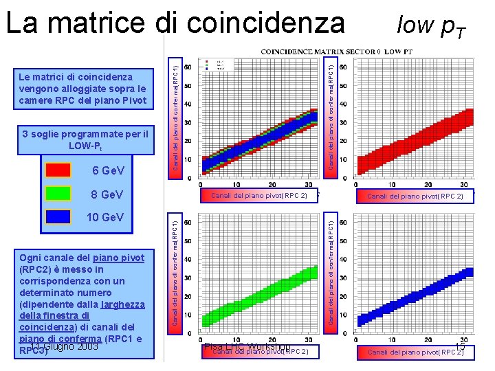 6 Ge. V 8 Ge. V Ogni canale del piano pivot (RPC 2) è