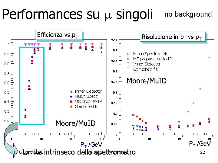 Performances su singoli Efficienza vs p. T no background Risoluzione in p. T vs