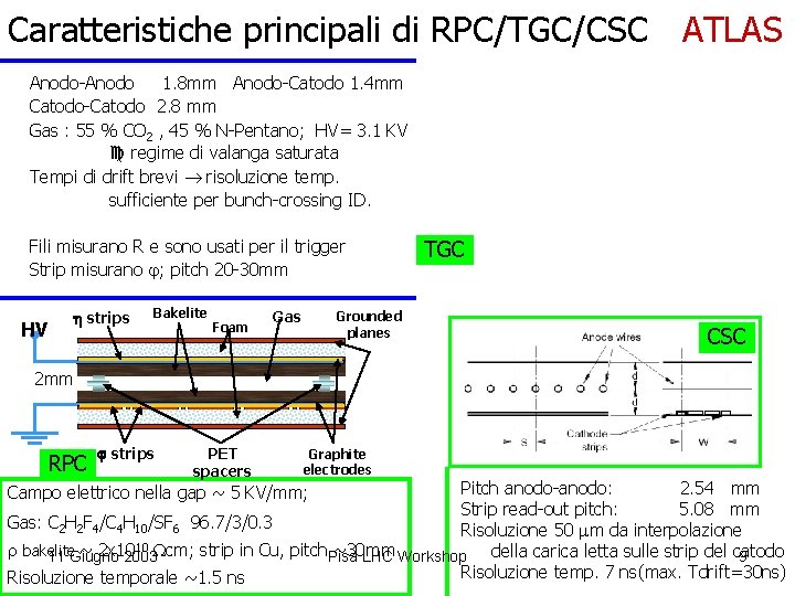 Caratteristiche principali di RPC/TGC/CSC ATLAS Anodo-Anodo 1. 8 mm Anodo-Catodo 1. 4 mm Catodo-Catodo