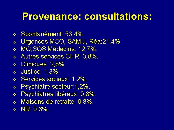 Provenance: consultations: v v v Spontanément: 53, 4%. Urgences MCO, SAMU, Réa: 21, 4%.