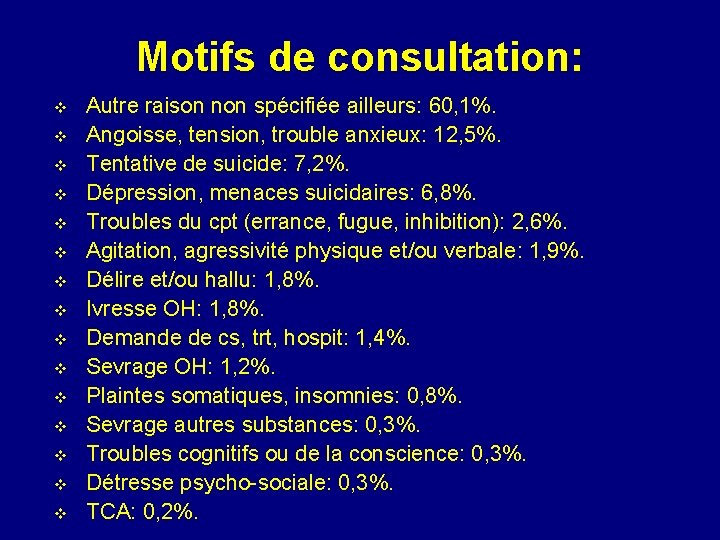 Motifs de consultation: v v v v Autre raison non spécifiée ailleurs: 60, 1%.