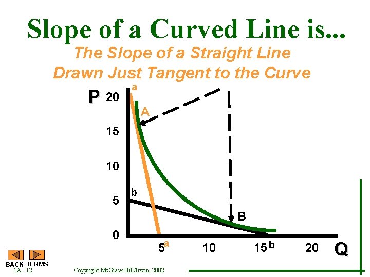 Slope of a Curved Line is. . . The Slope of a Straight Line