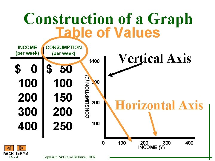 Construction of a Graph Table of Values CONSUMPTION (per week) $ 0 $ 50