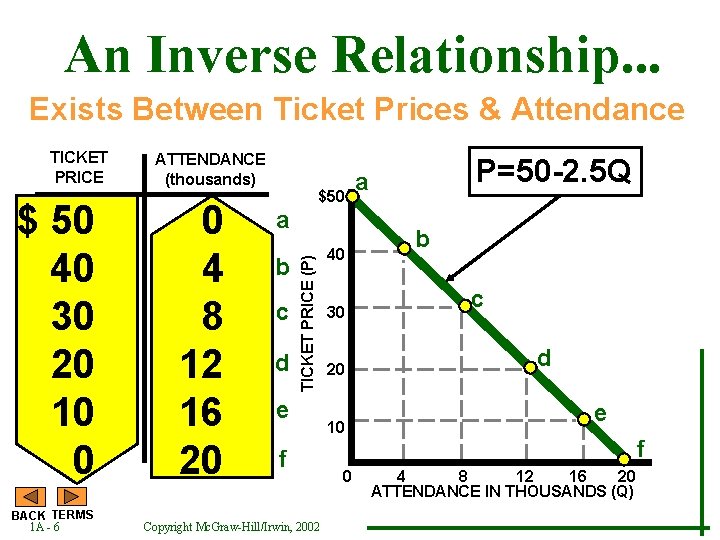 An Inverse Relationship. . . Exists Between Ticket Prices & Attendance $ 50 40