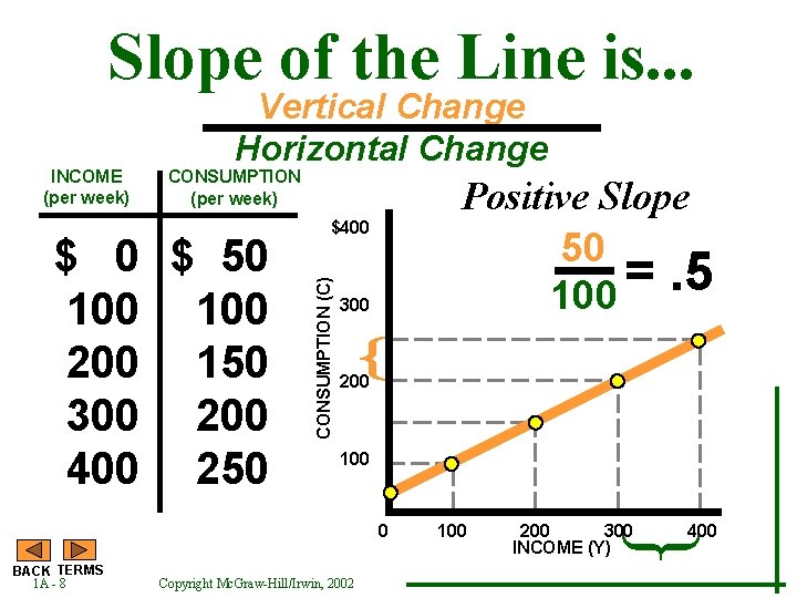 Slope of the Line is. . . CONSUMPTION (per week) $ 0 $ 50