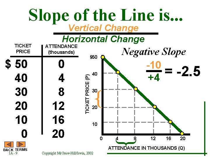 Slope of the Line is. . . $ 50 40 30 20 10 0