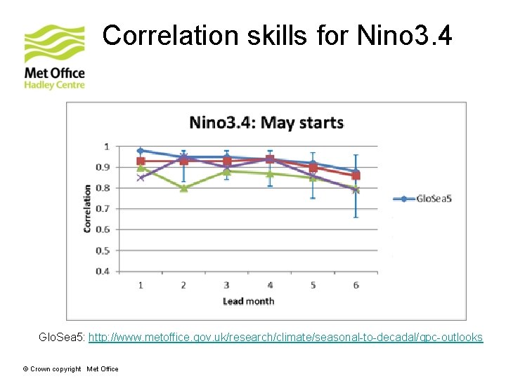 Correlation skills for Nino 3. 4 Glo. Sea 5: http: //www. metoffice. gov. uk/research/climate/seasonal-to-decadal/gpc-outlooks