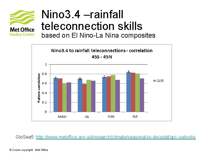 Nino 3. 4 –rainfall teleconnection skills based on El Nino-La Nina composites Glo. Sea