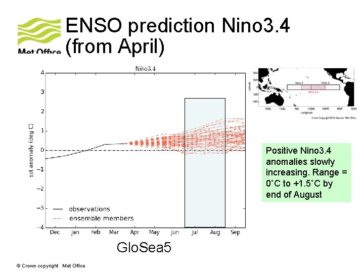 ENSO prediction Nino 3. 4 (from April) Positive Nino 3. 4 anomalies slowly increasing.