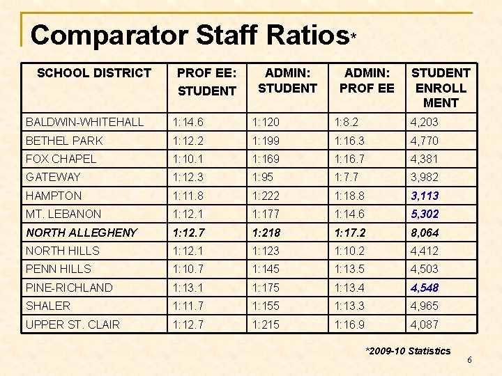 Comparator Staff Ratios* SCHOOL DISTRICT PROF EE: STUDENT ADMIN: PROF EE STUDENT ENROLL MENT