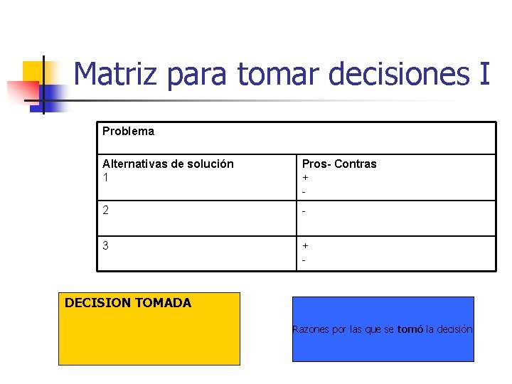 Matriz para tomar decisiones I Problema Alternativas de solución 1 Pros- Contras + -